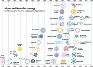 timeline of micro and nanotechnologies including hydrogels, lipid nanoparticles, liposomes, dendrimers, CAR T-cells, nanoparticles, viral vectors, gene therapy, exosomes, EVs, metal organic frameworks, carbon nanotubes